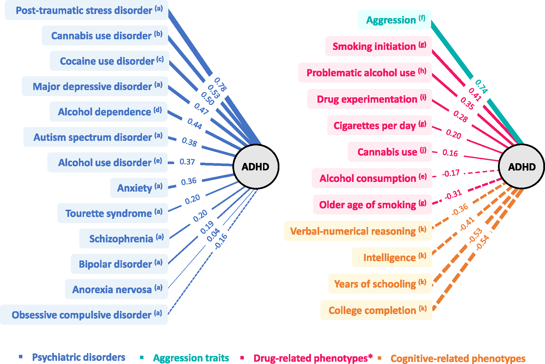 圖 1.已報告的注意力缺陷多動障礙 (ADHD) 與其他精神疾?。ㄗ髨D）以及行為和認知特征
